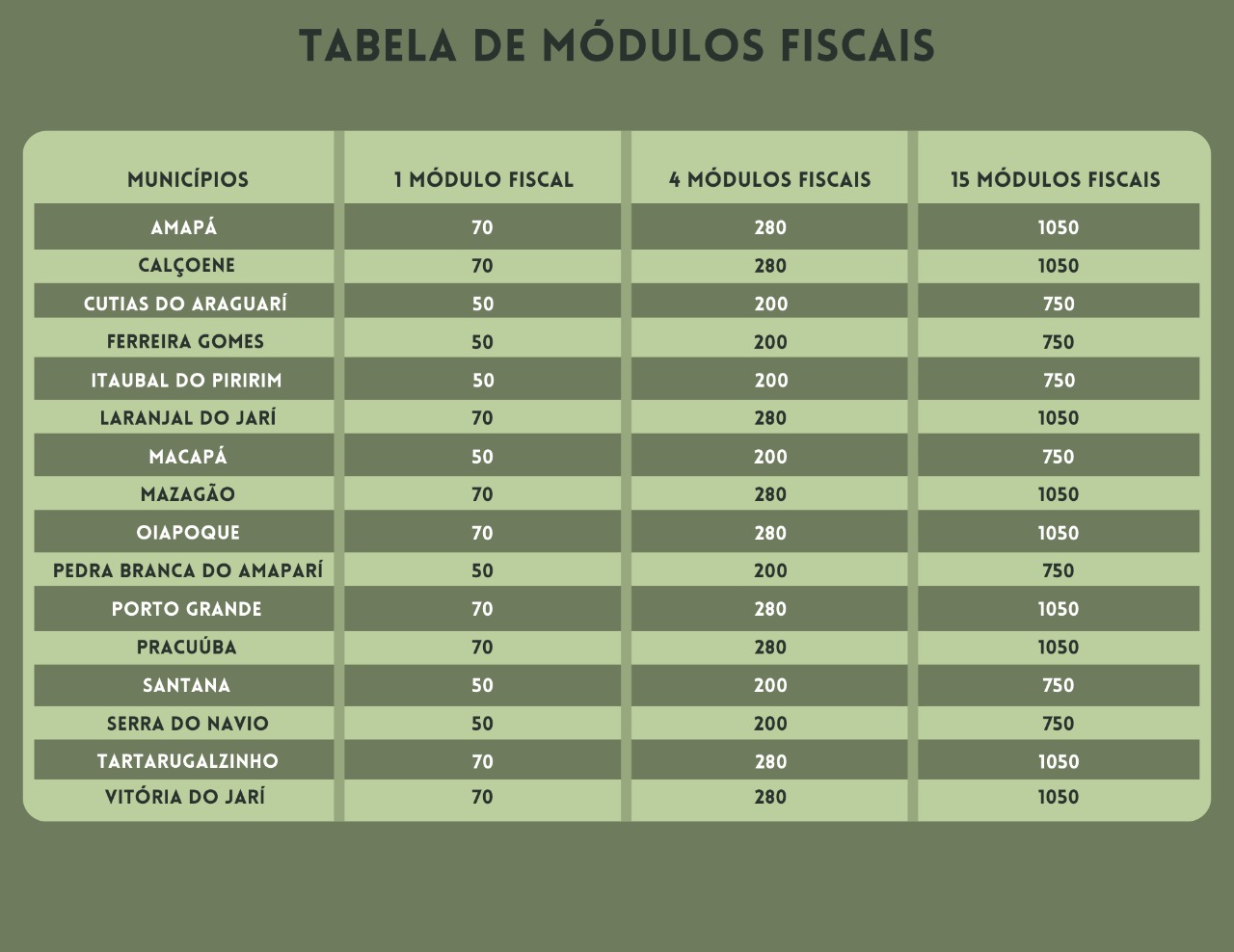 Tabela Módulos Fiscais